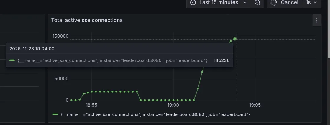 Grafana dashboard showing 150k connections (nearly - crashed right after this)