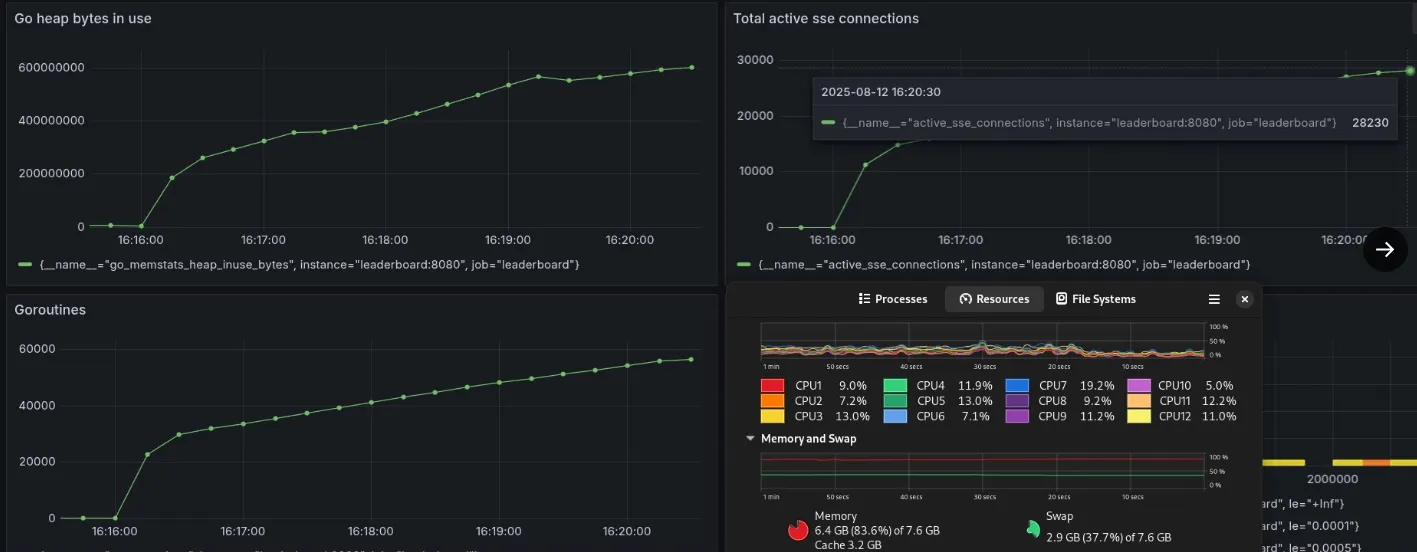 Grafana dashboard showing 28k active SSE connections