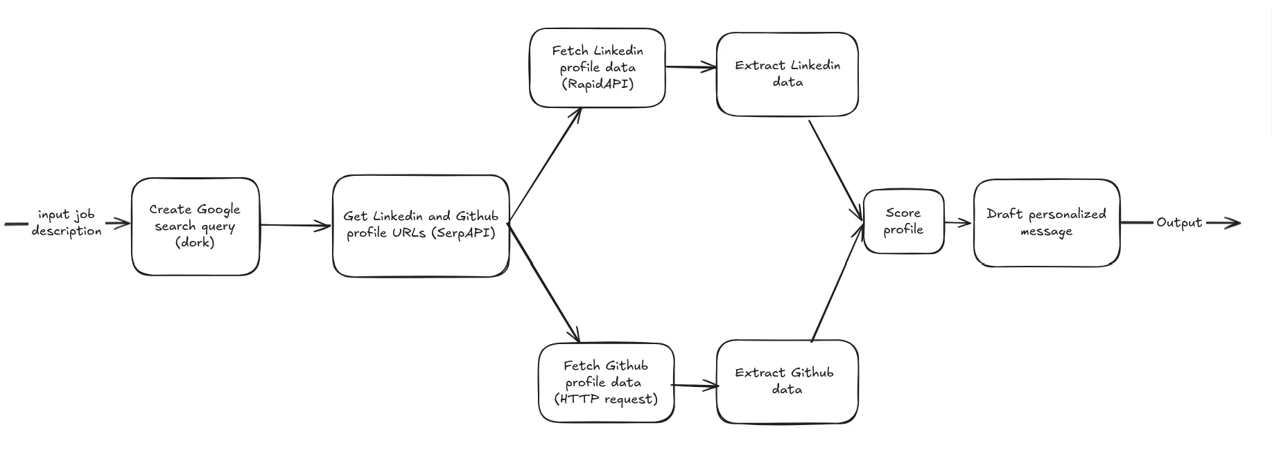 data flow diagram