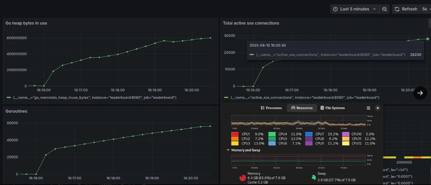 Grafana dashboard with 28232 connections