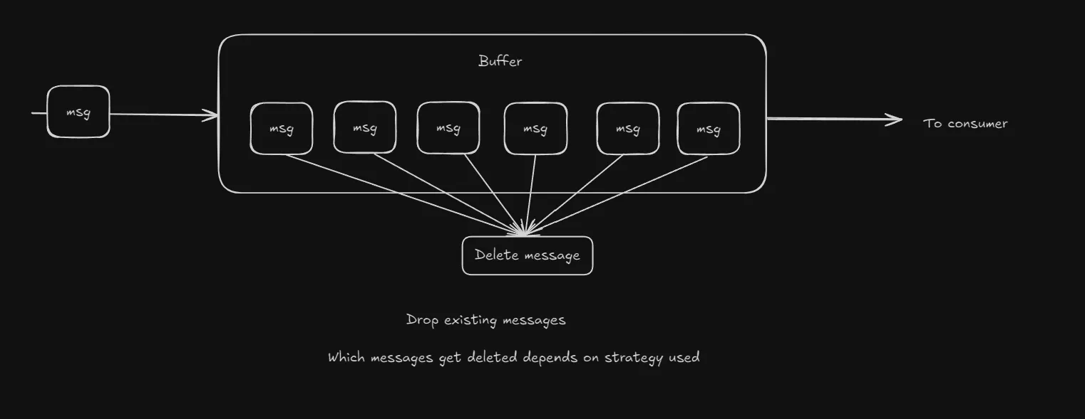 Dropping existing messages in the buffer