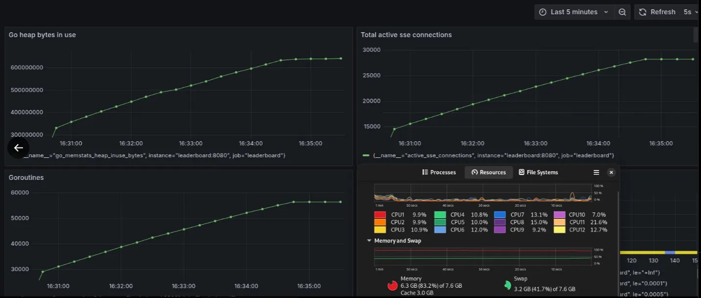 Grafana dashboard with fanout fix