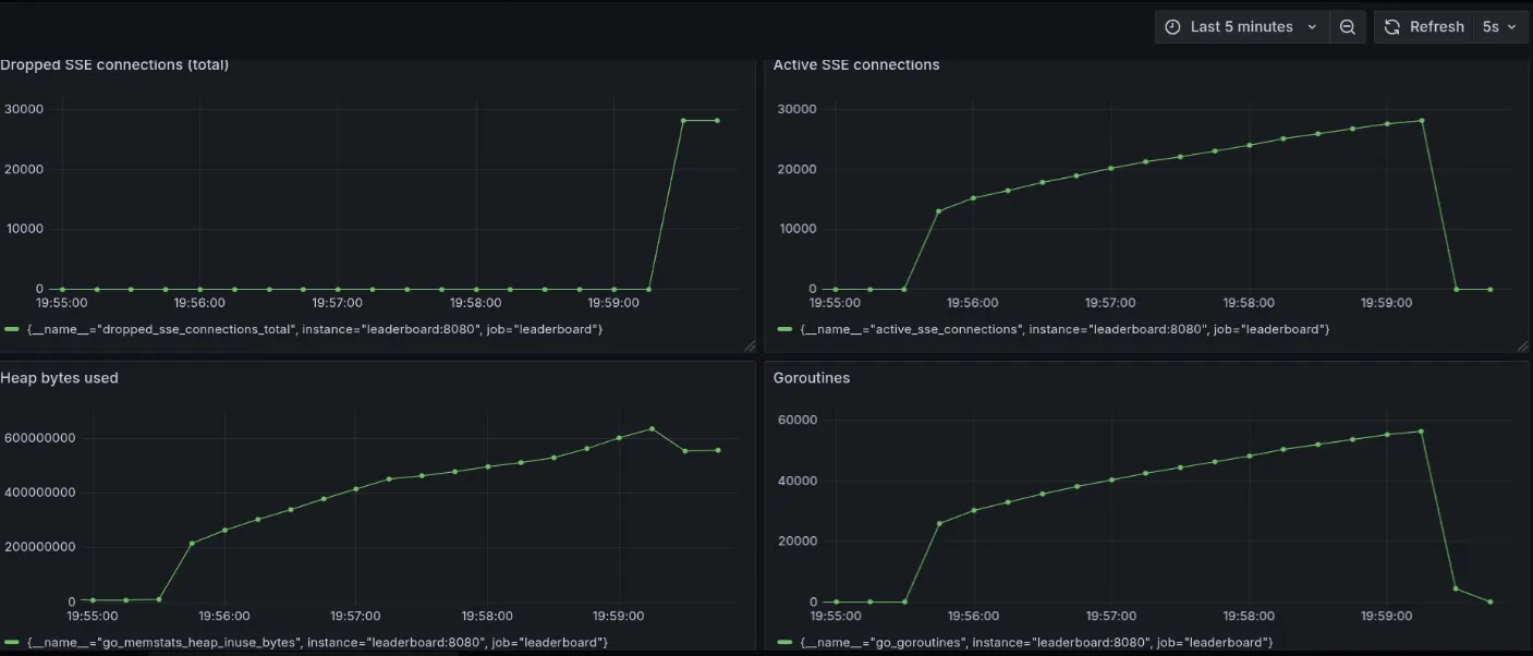 Grafana dashboard-28231 conns