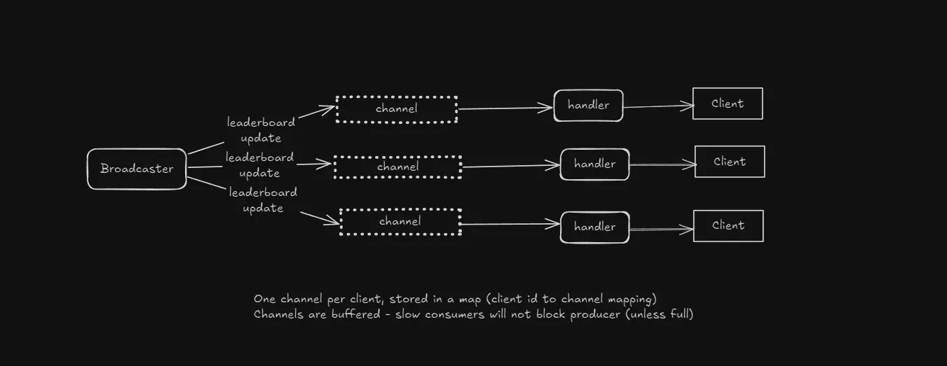 Fixed fanout explanation