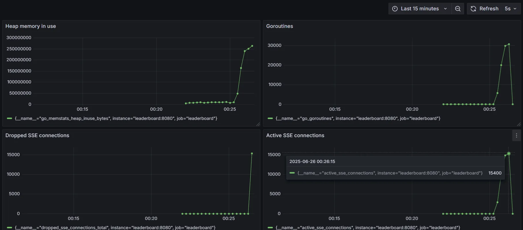 Real time leaderboard benchmarking (15400 SSE connections)
