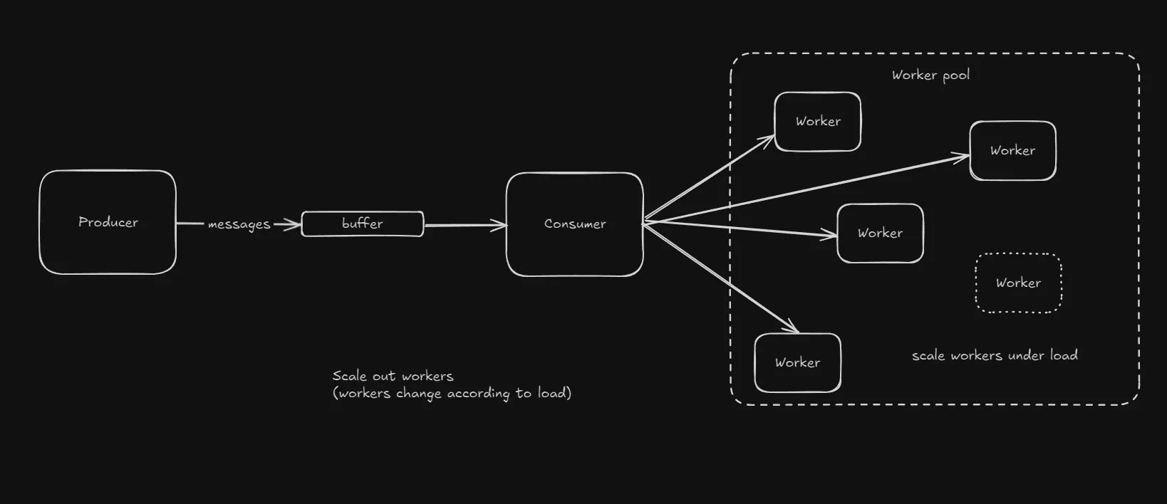 System when worker pool is used