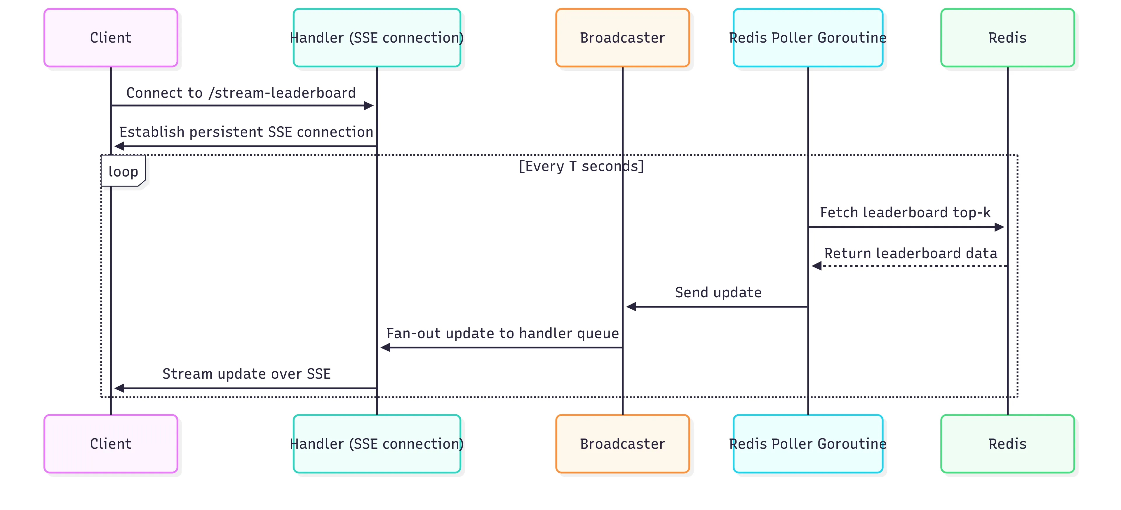 Sequence diagram of fanout